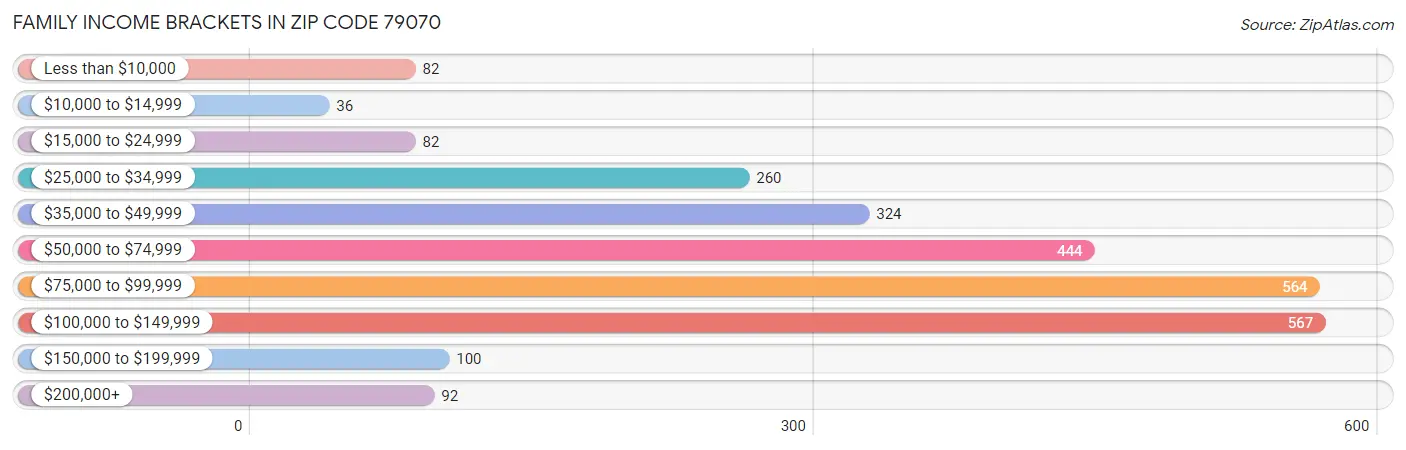 Family Income Brackets in Zip Code 79070