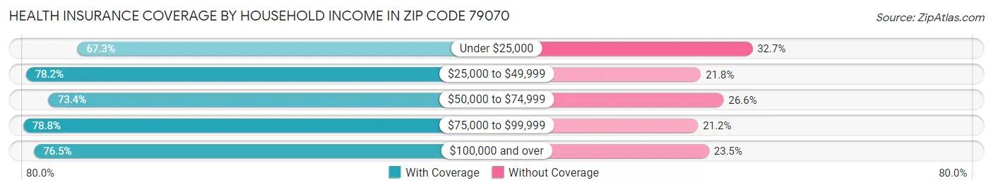Health Insurance Coverage by Household Income in Zip Code 79070