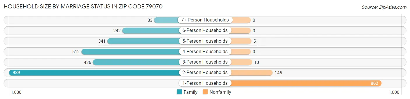 Household Size by Marriage Status in Zip Code 79070