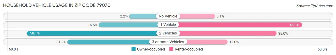 Household Vehicle Usage in Zip Code 79070