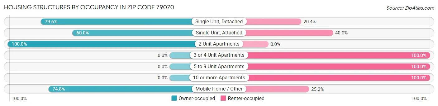 Housing Structures by Occupancy in Zip Code 79070