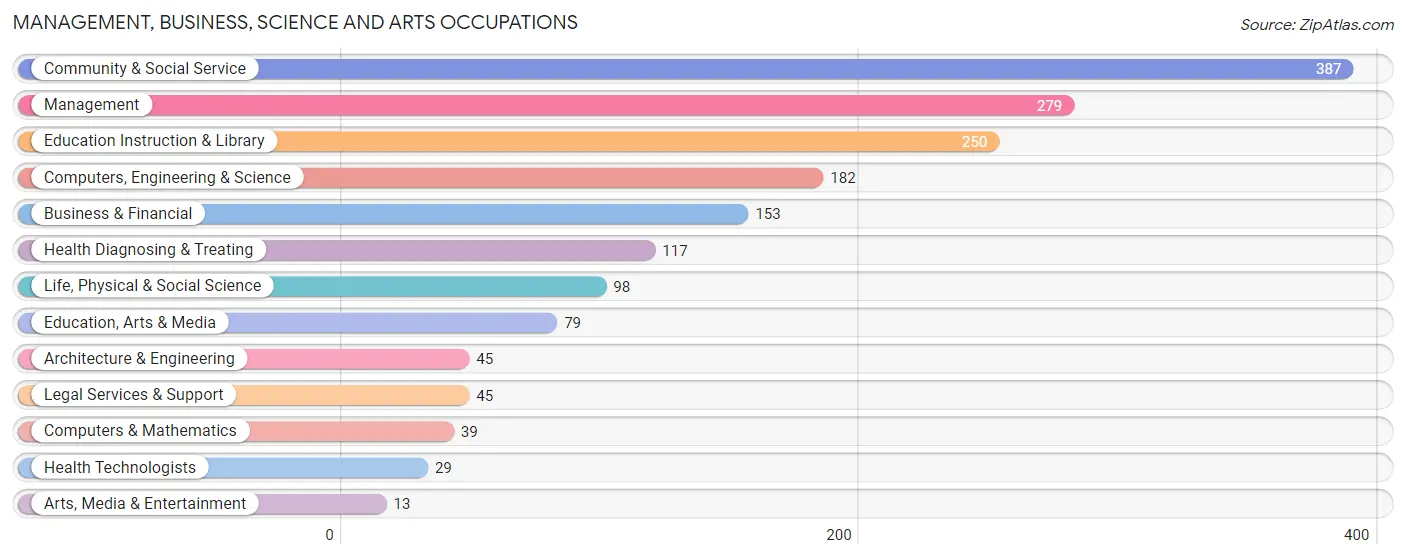 Management, Business, Science and Arts Occupations in Zip Code 79070