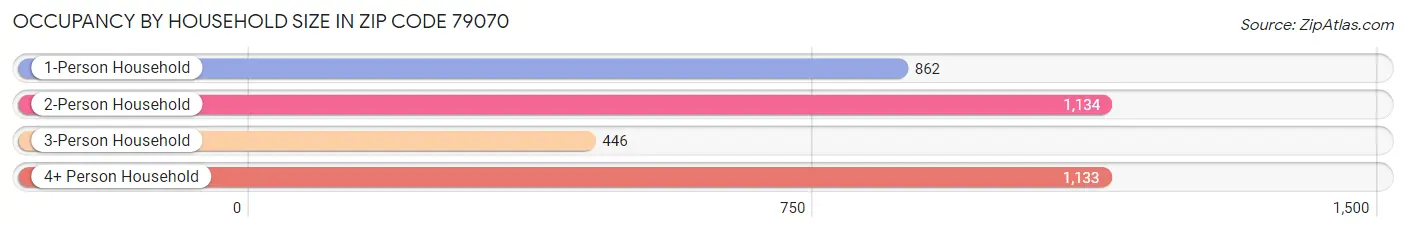 Occupancy by Household Size in Zip Code 79070