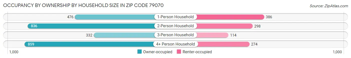 Occupancy by Ownership by Household Size in Zip Code 79070