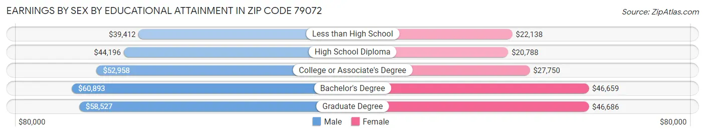 Earnings by Sex by Educational Attainment in Zip Code 79072