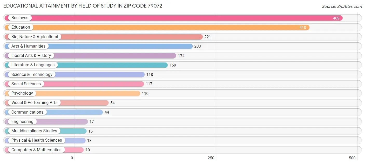 Educational Attainment by Field of Study in Zip Code 79072