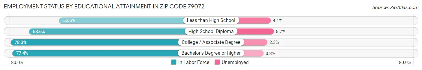 Employment Status by Educational Attainment in Zip Code 79072