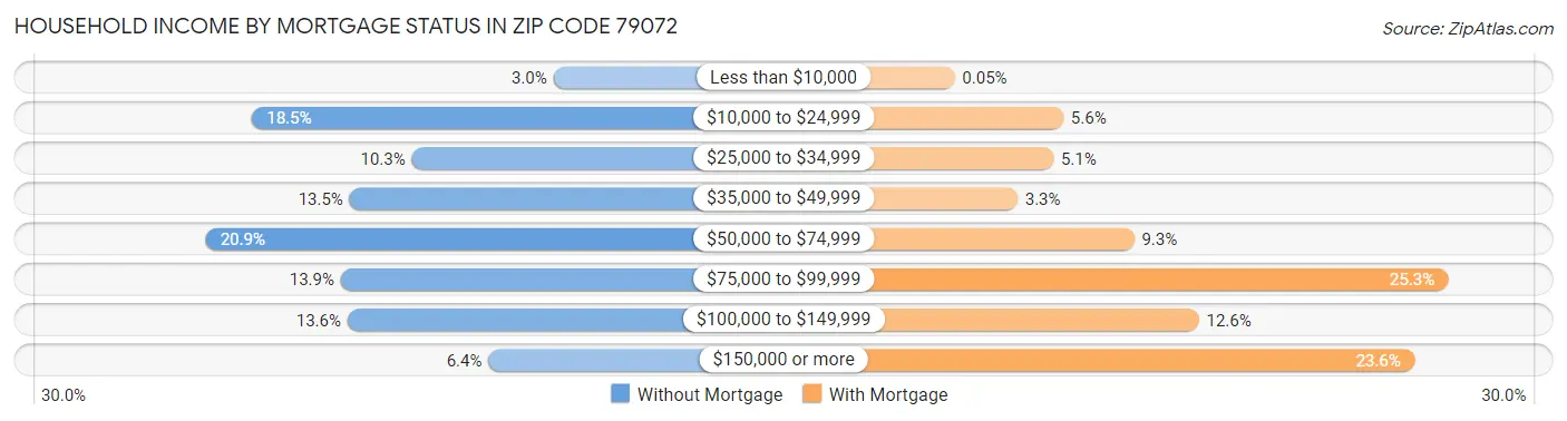Household Income by Mortgage Status in Zip Code 79072