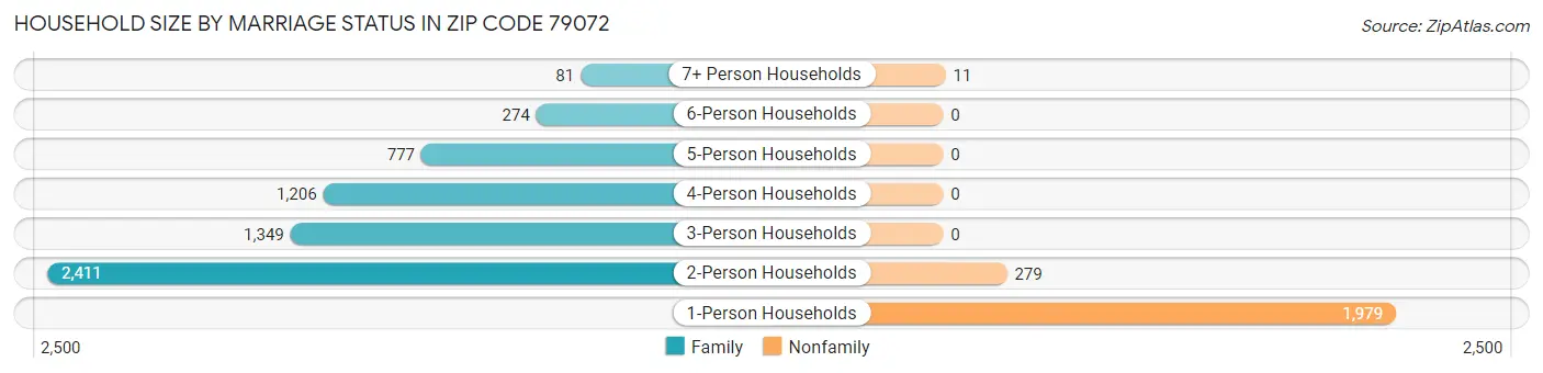 Household Size by Marriage Status in Zip Code 79072