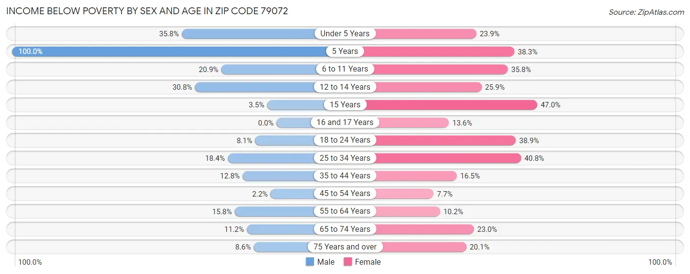 Income Below Poverty by Sex and Age in Zip Code 79072