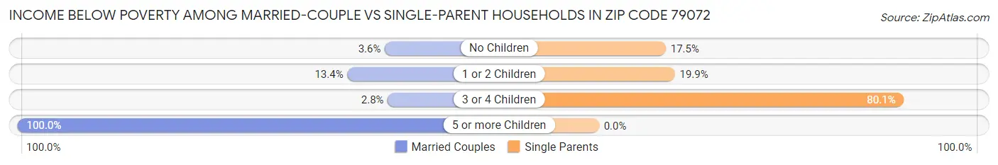 Income Below Poverty Among Married-Couple vs Single-Parent Households in Zip Code 79072