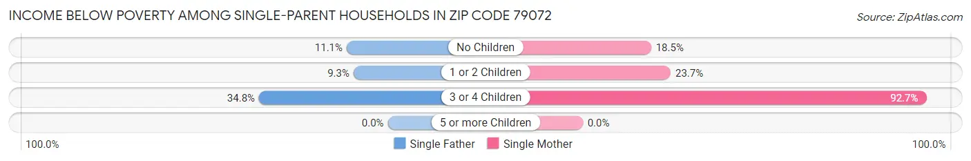 Income Below Poverty Among Single-Parent Households in Zip Code 79072
