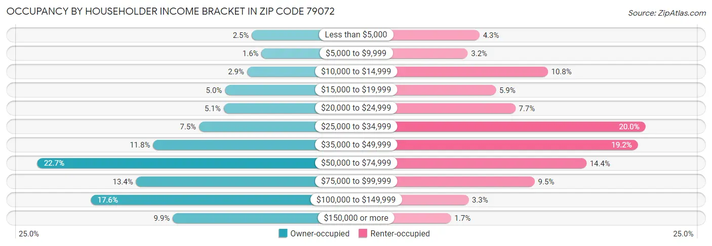 Occupancy by Householder Income Bracket in Zip Code 79072