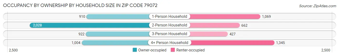 Occupancy by Ownership by Household Size in Zip Code 79072