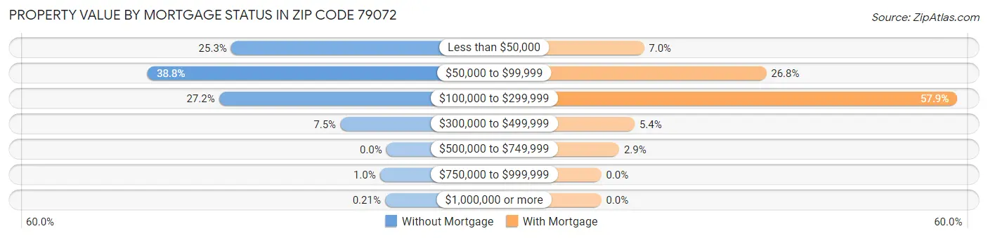Property Value by Mortgage Status in Zip Code 79072