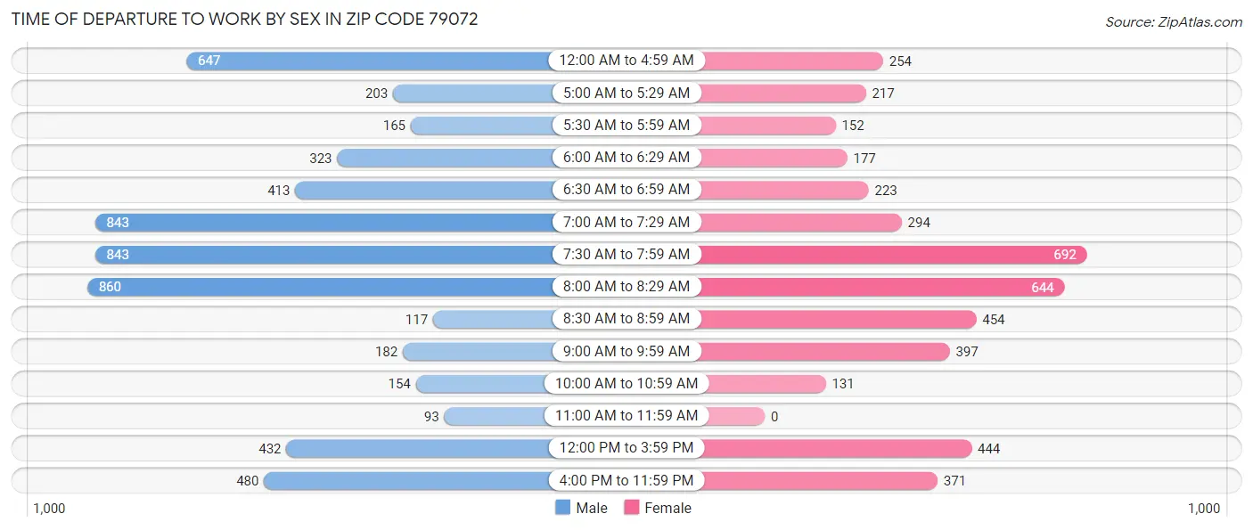 Time of Departure to Work by Sex in Zip Code 79072