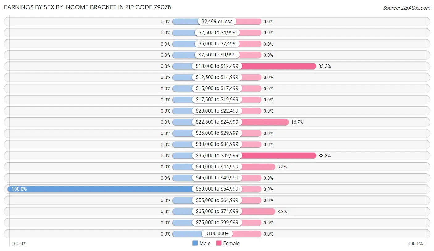 Earnings by Sex by Income Bracket in Zip Code 79078