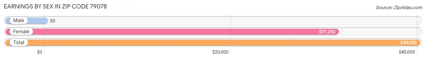 Earnings by Sex in Zip Code 79078