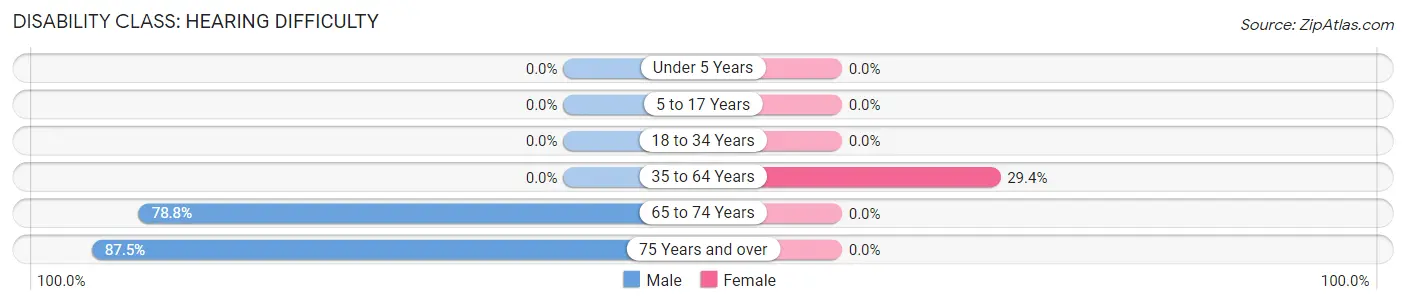 Disability in Zip Code 79078: <span>Hearing Difficulty</span>