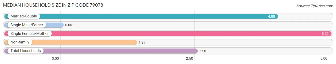 Median Household Size in Zip Code 79078