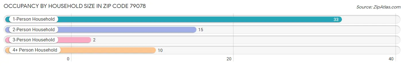 Occupancy by Household Size in Zip Code 79078