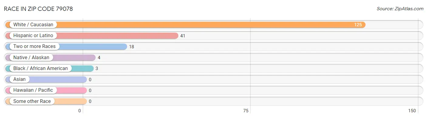 Race in Zip Code 79078