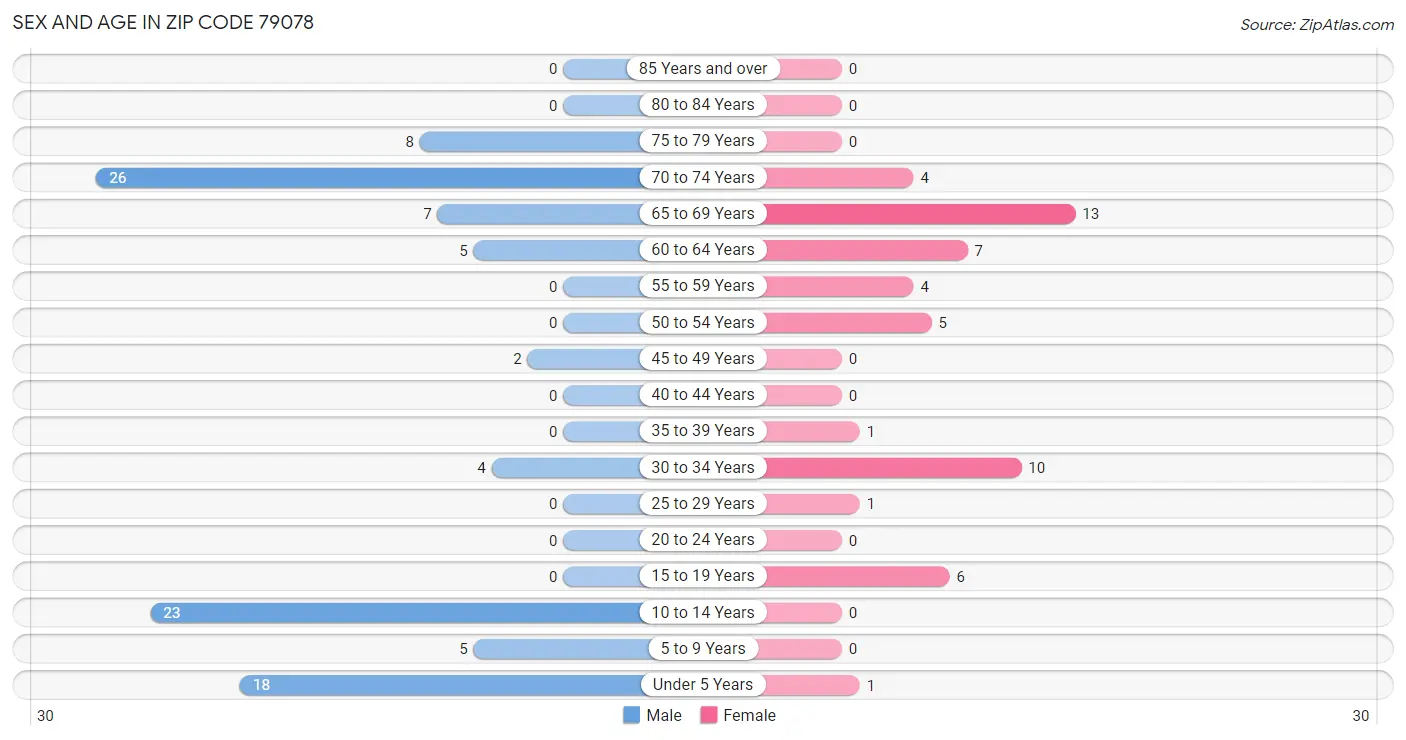 Sex and Age in Zip Code 79078