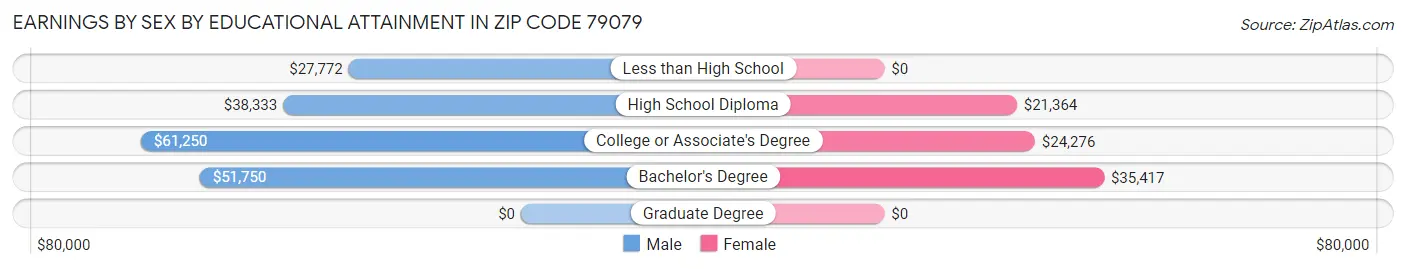Earnings by Sex by Educational Attainment in Zip Code 79079