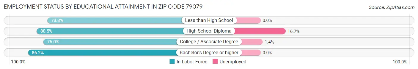 Employment Status by Educational Attainment in Zip Code 79079