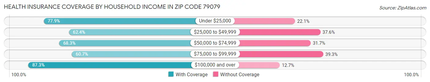 Health Insurance Coverage by Household Income in Zip Code 79079