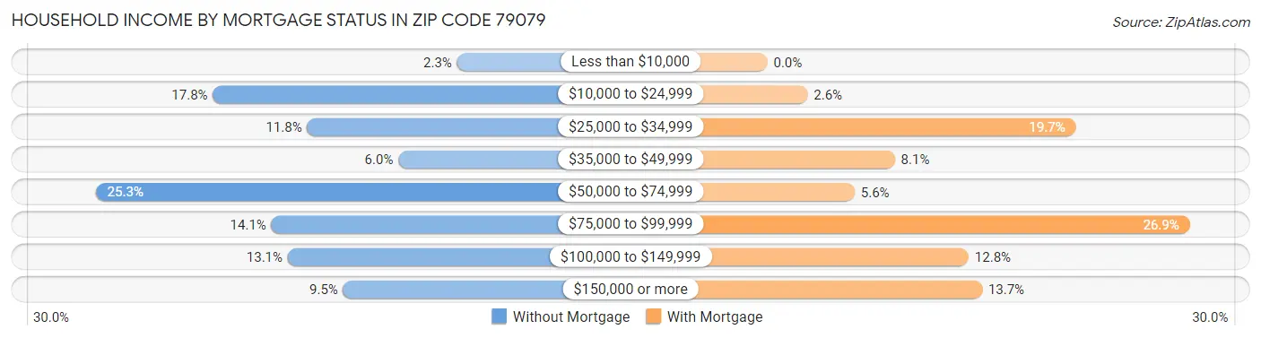 Household Income by Mortgage Status in Zip Code 79079