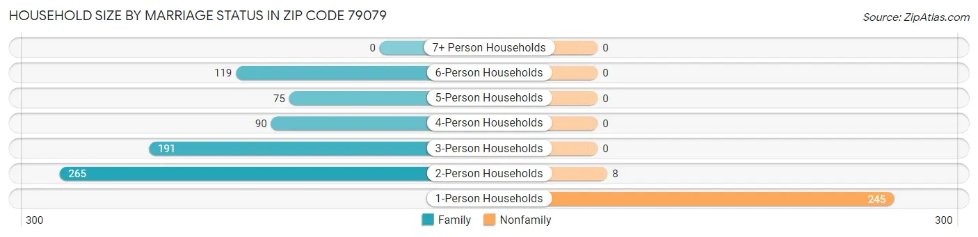 Household Size by Marriage Status in Zip Code 79079