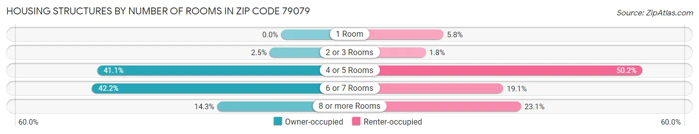 Housing Structures by Number of Rooms in Zip Code 79079