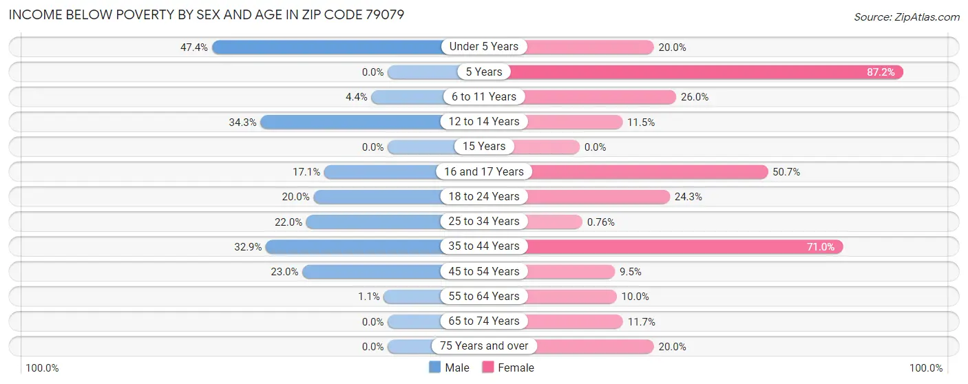 Income Below Poverty by Sex and Age in Zip Code 79079