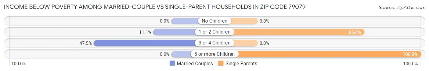 Income Below Poverty Among Married-Couple vs Single-Parent Households in Zip Code 79079