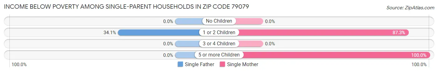 Income Below Poverty Among Single-Parent Households in Zip Code 79079