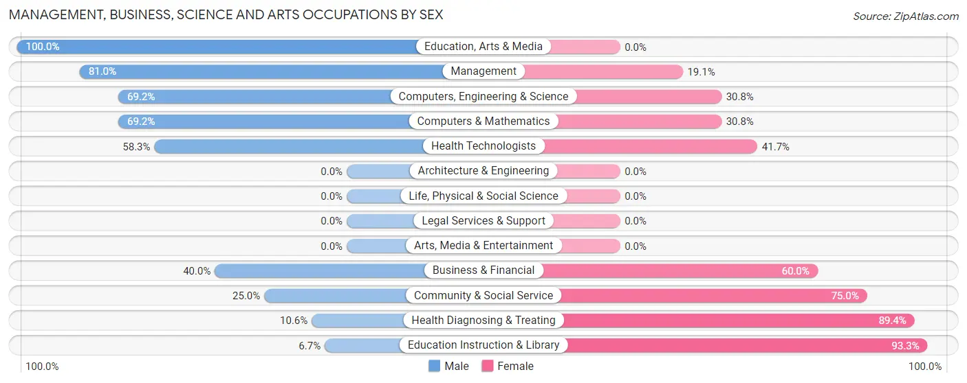 Management, Business, Science and Arts Occupations by Sex in Zip Code 79079