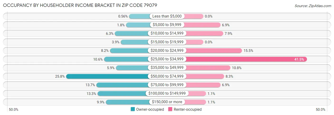 Occupancy by Householder Income Bracket in Zip Code 79079