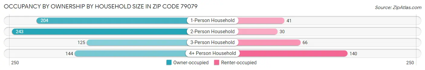 Occupancy by Ownership by Household Size in Zip Code 79079