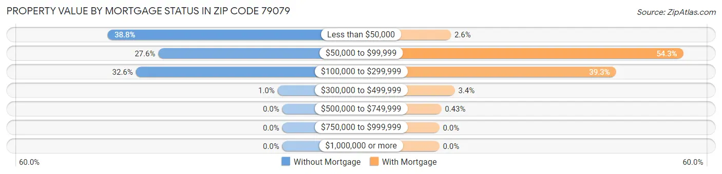 Property Value by Mortgage Status in Zip Code 79079