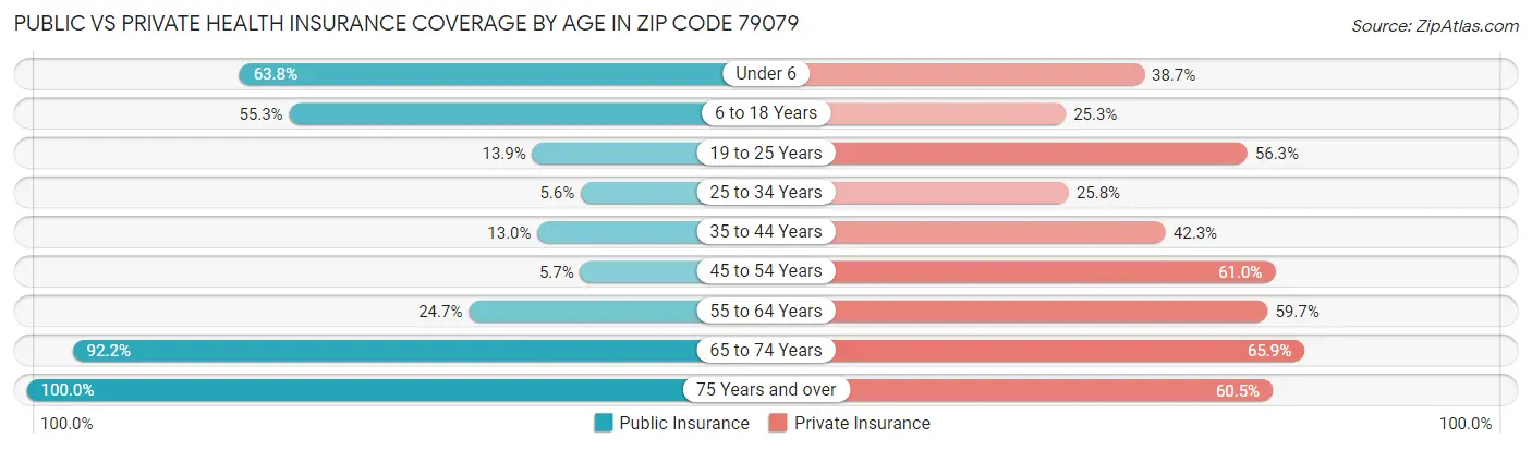 Public vs Private Health Insurance Coverage by Age in Zip Code 79079
