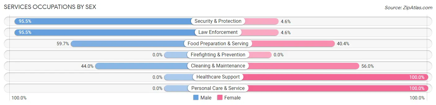 Services Occupations by Sex in Zip Code 79079