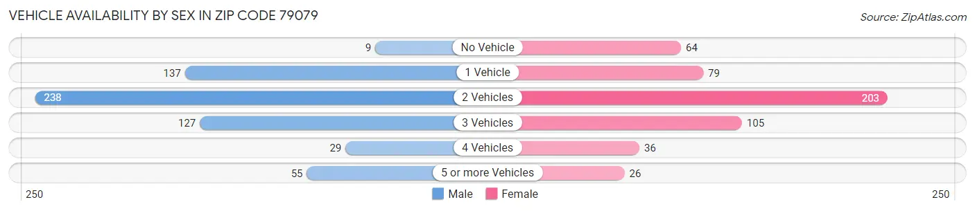 Vehicle Availability by Sex in Zip Code 79079