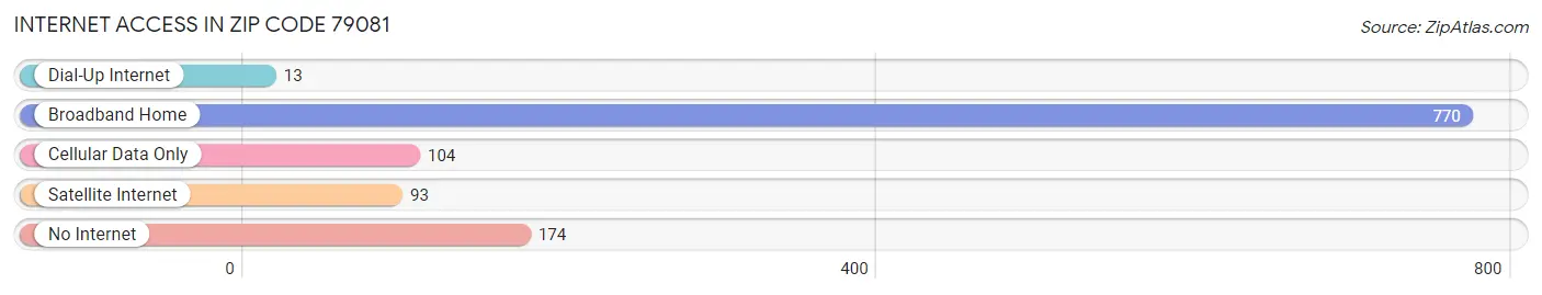 Internet Access in Zip Code 79081