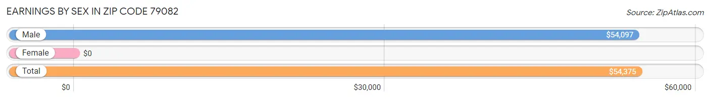 Earnings by Sex in Zip Code 79082