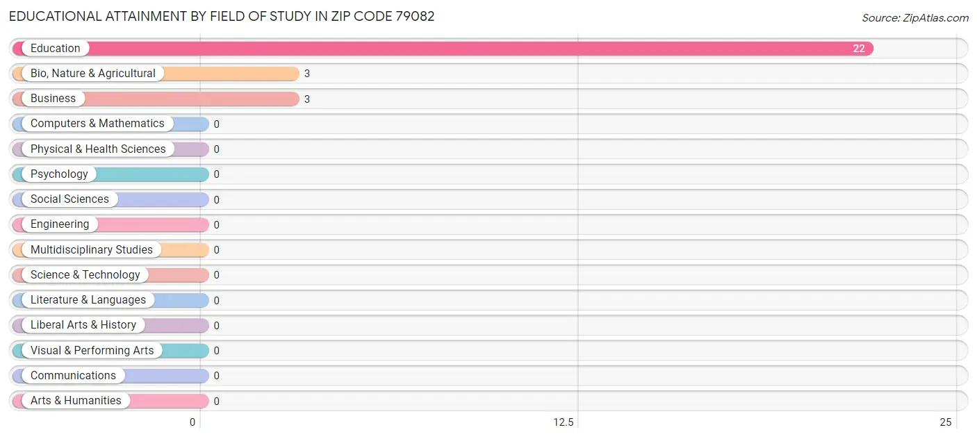 Educational Attainment by Field of Study in Zip Code 79082