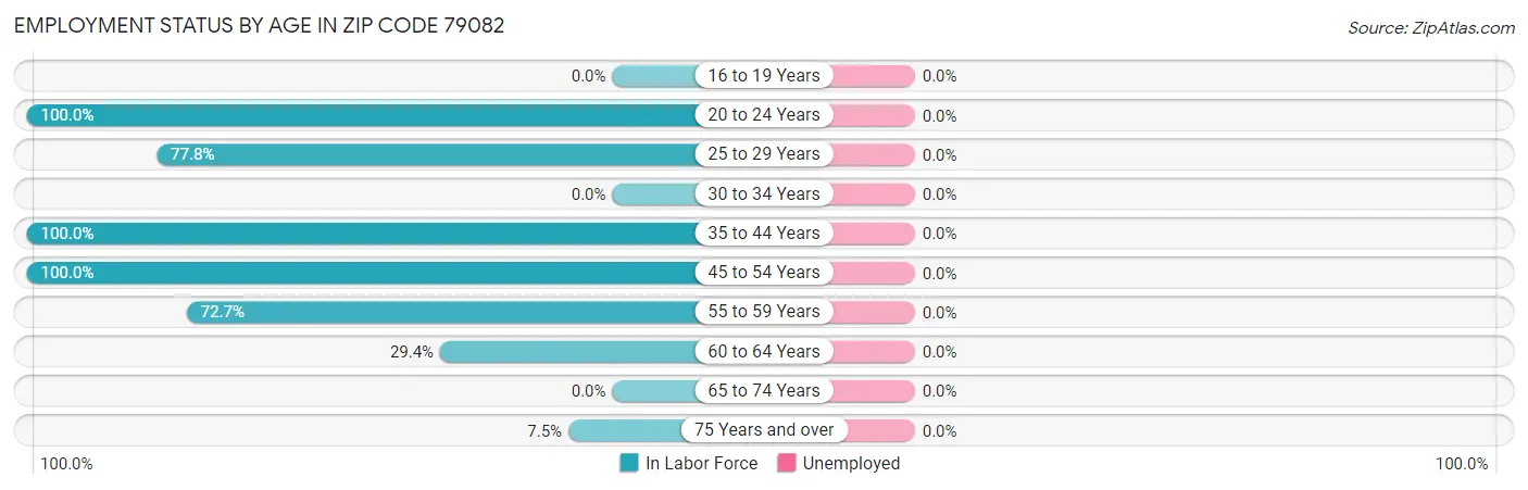 Employment Status by Age in Zip Code 79082