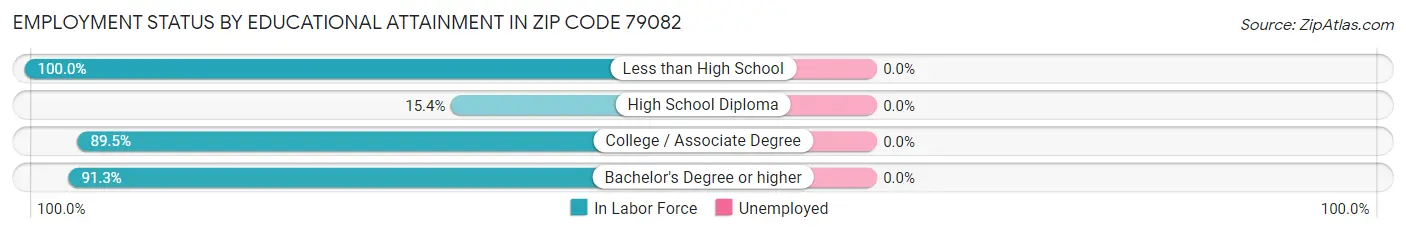 Employment Status by Educational Attainment in Zip Code 79082
