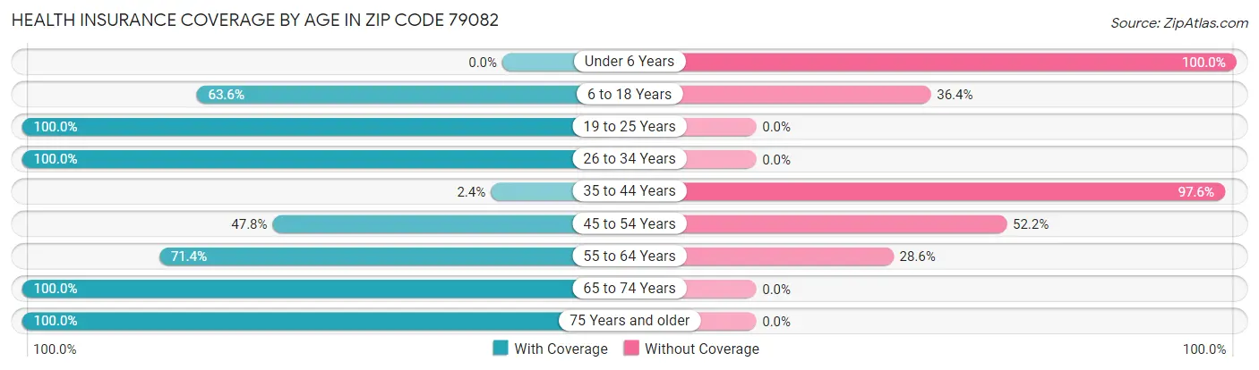 Health Insurance Coverage by Age in Zip Code 79082