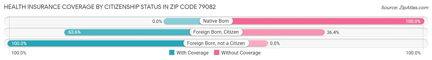 Health Insurance Coverage by Citizenship Status in Zip Code 79082
